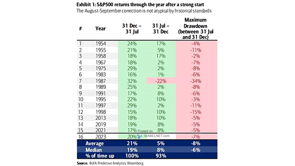 S&P 500 Returns Through the Year After a Strong Start