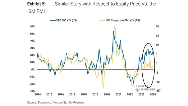 S&P 500 vs. ISM Composite PMI