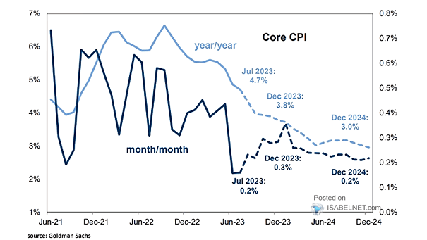 U.S. Core CPI