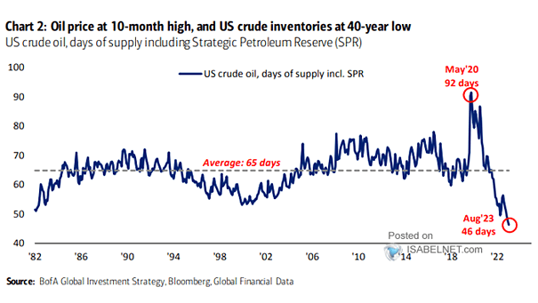 U.S. Crude Oil
