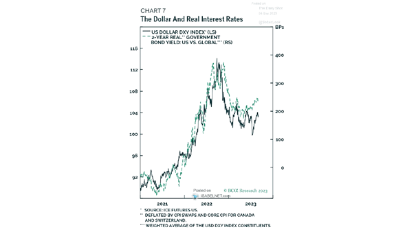 U.S. Dollar vs. Real Interest Rates
