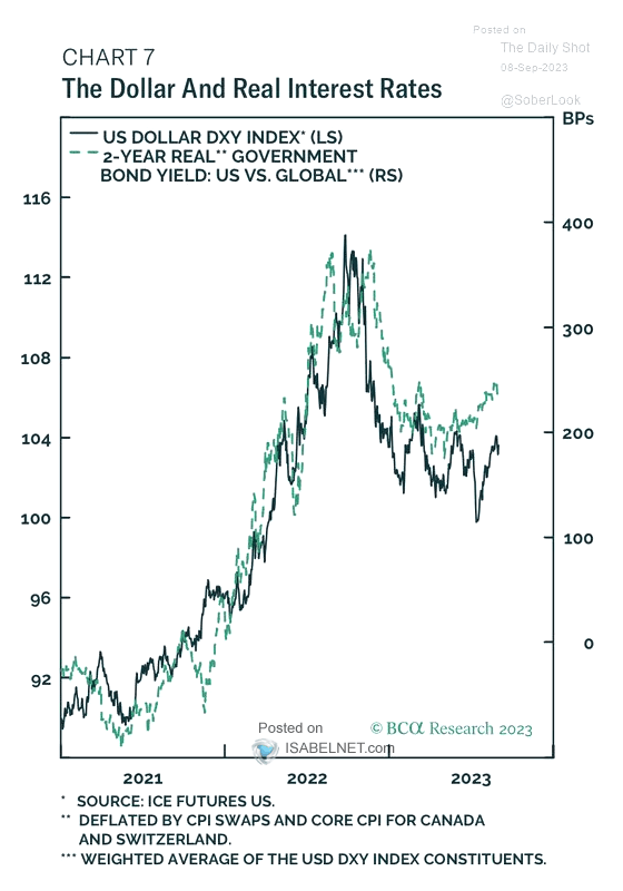 U.S. Dollar vs. Real Interest Rates