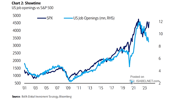 U.S. Job Openings and S&P 500