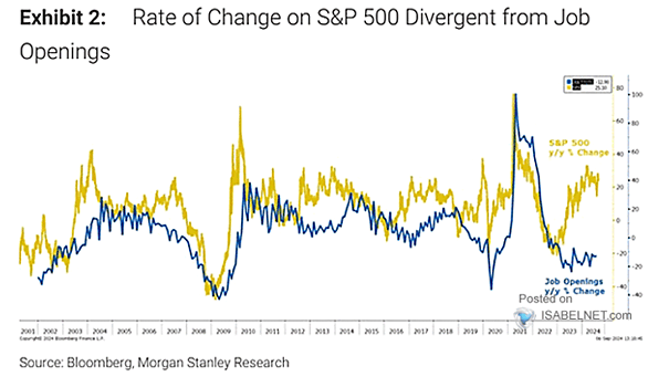 U.S. Job Openings and S&P 500