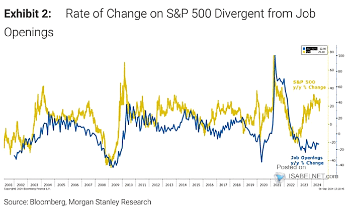 U.S. Job Openings and S&P 500