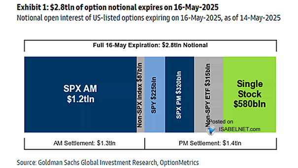 U.S. Options Expiration