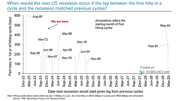 U.S. Recession and Fed Hiking Cycle