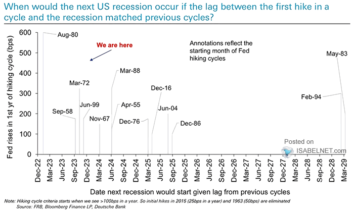 U.S. Recession and Fed Hiking Cycle