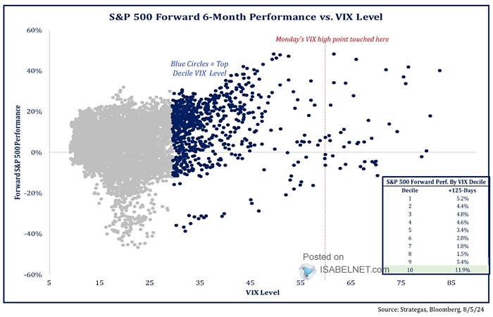 S&P 500 Forward 6-Month Performance vs. VIX Level