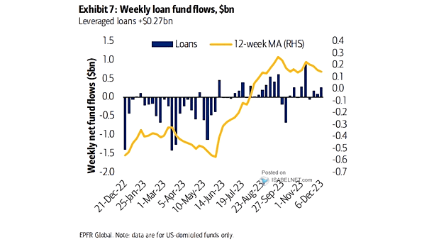 Weekly Loan Fund Flows