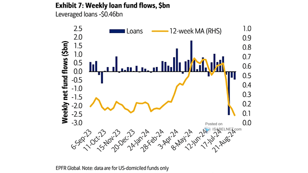 Weekly Loan Fund Flows