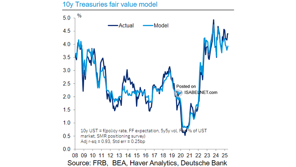 10-Year U.S. Treasury Yield Fair Value