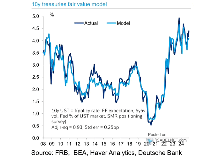 10-Year U.S. Treasury Yield Fair Value
