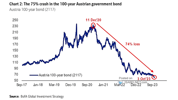 Austria 100-Year Bond