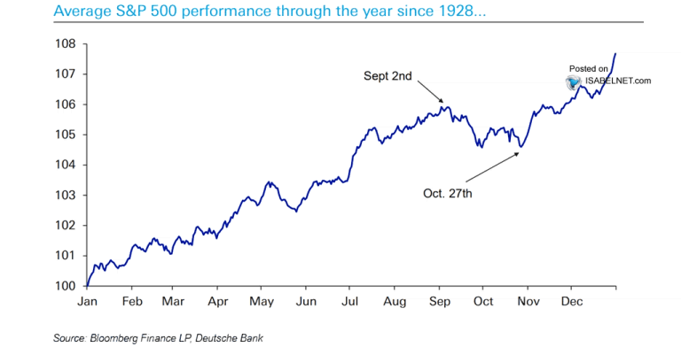 Seasonality – Average Daily Performance of the S&P 500 – ISABELNET