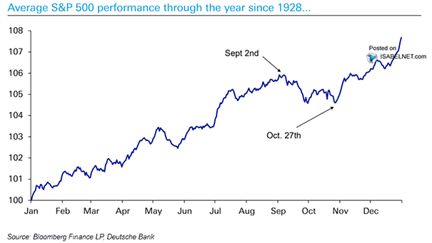 Average Daily Performance of the S&P 500