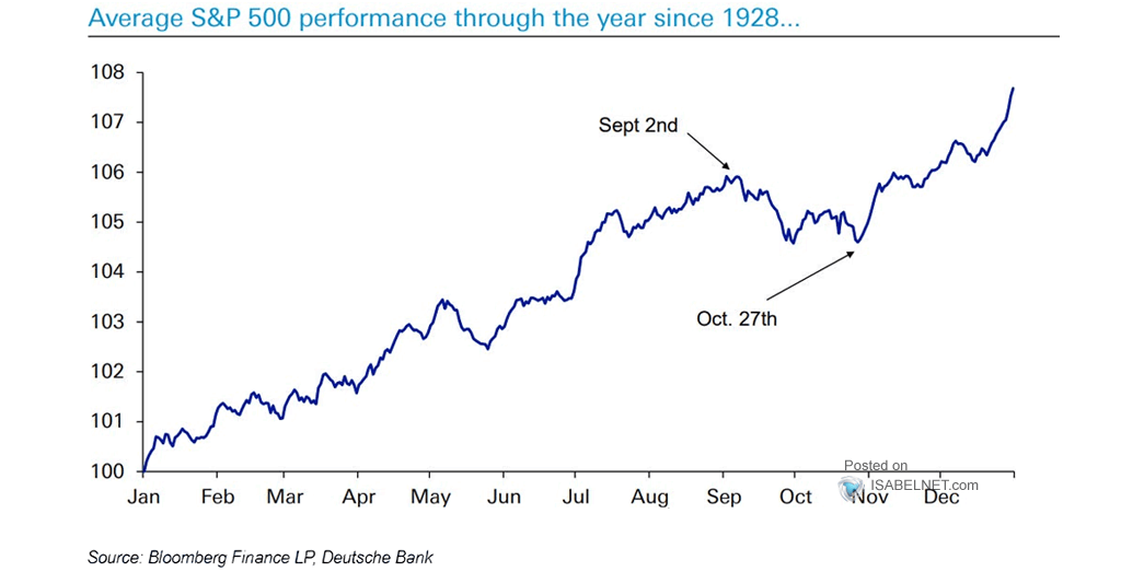 Average Daily Performance of the S&P 500