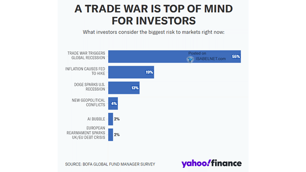 What Investors Consider the Biggest Risk to Markets Right Now