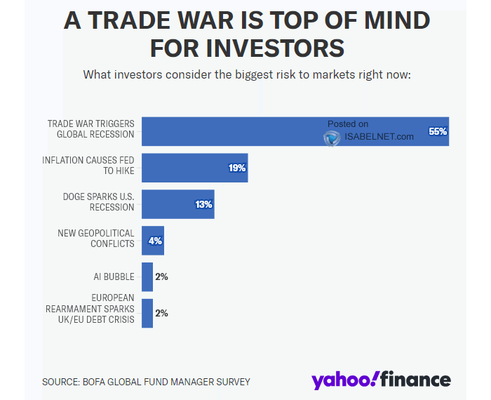 What Investors Consider the Biggest Risk to Markets Right Now