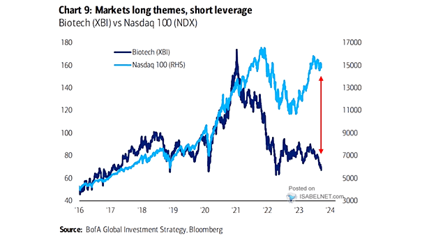 Biotech vs. Nasdaq 100