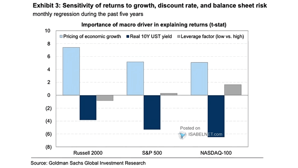 Importance of Macro Driver in Explaining Returns