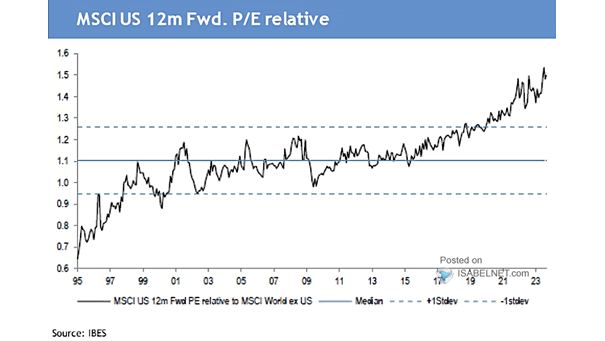 MSCI U.S. 12-Month Forward P/E Relative to MSCI World Ex. U.S.