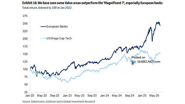 Magnificent Seven vs. European Banks