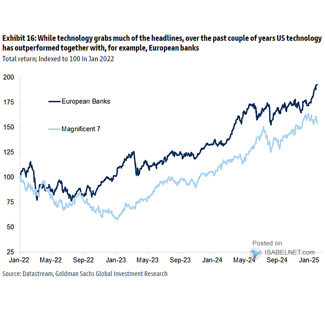 Magnificent Seven vs. European Banks