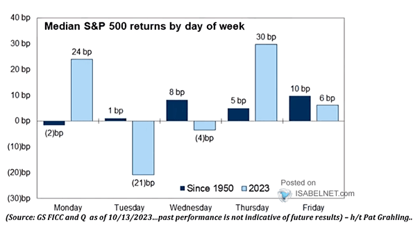 Median S&P 500 Returns by Day of Week