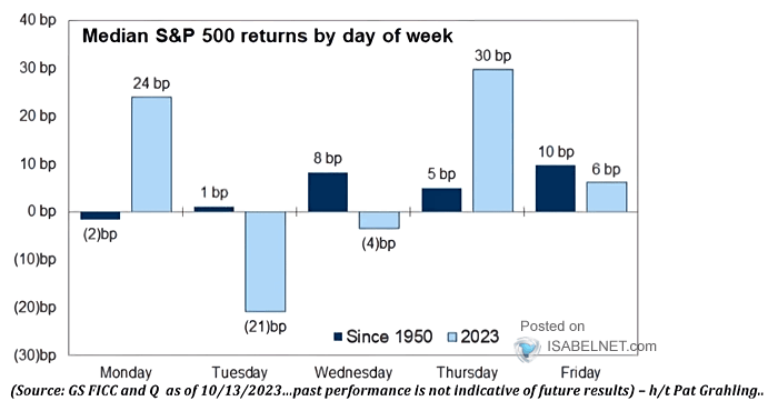 Median S&P 500 Returns by Day of Week