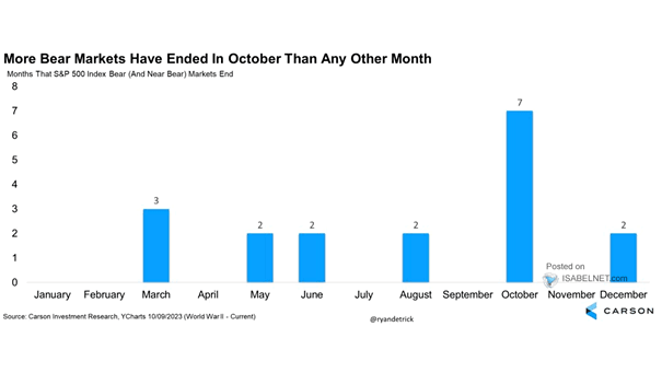Months That S&P 500 Index Bear (and Near Bear) Markets End