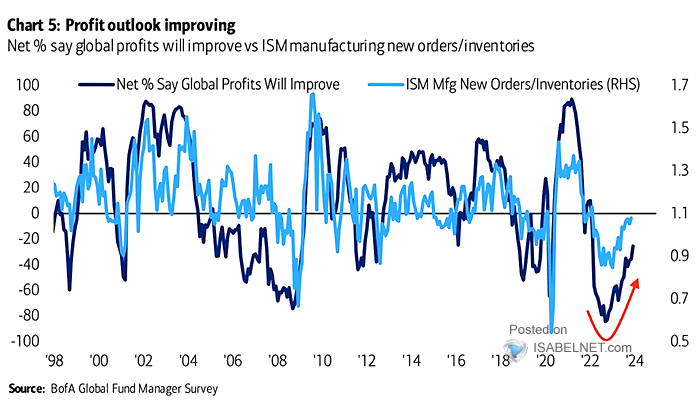 Net % Say Global Profits Will Improve vs. ISM Manufacturing New Orders/Inventories