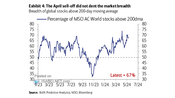 Percentage of MSCI AC World Stocks Above 200-Day Moving Average