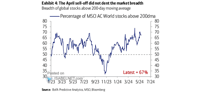Percentage of MSCI AC World Stocks Above 200-Day Moving Average