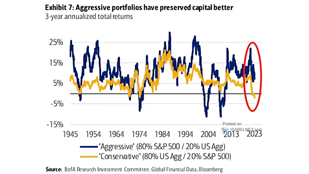 Return - Aggresive vs. Conservative Portfolios