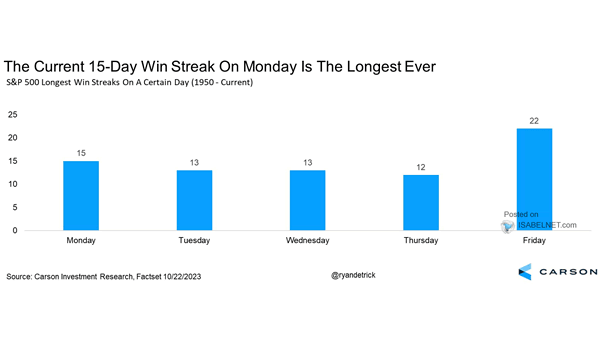 S&P 500 Longest Win Streaks on a Certain Day