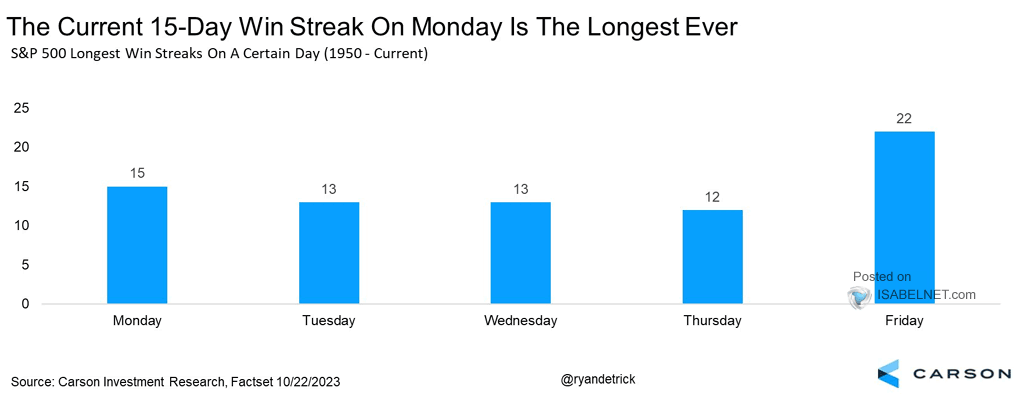 S&P 500 Longest Win Streaks on a Certain Day