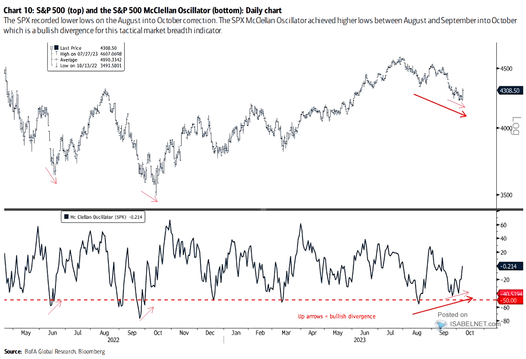 S&P 500 McClellan Oscillator