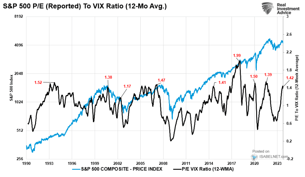 Valuation S&P 500 P/E to VIX Ratio