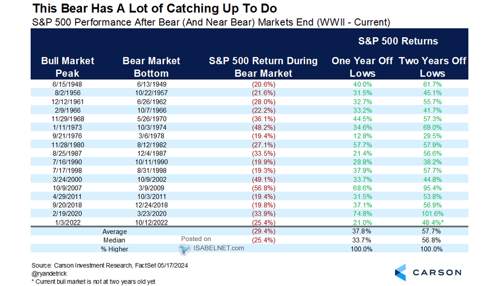 S&P 500 Performance After Bear (and Near Bear) Markets End