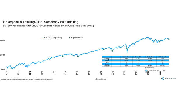 S&P 500 Performance After CBOE Put/Call Ratio Spikes of > 1.5