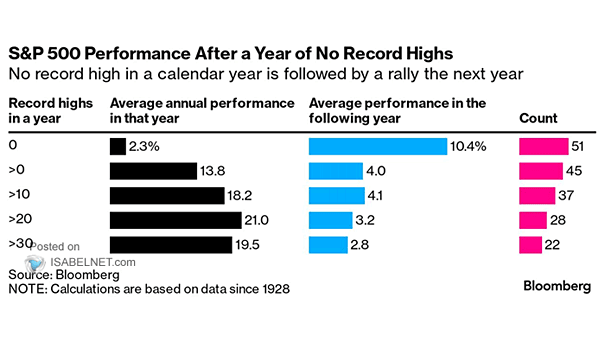 S&P 500 Performance After a Year of No Record Highs
