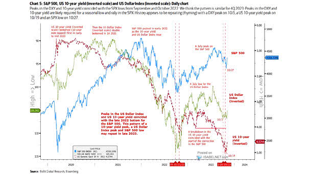 S&P 500, U.S. 10-Year Yield and U.S. Dollar Index