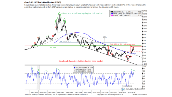 U.S. 10-Year Treasury Yield - Monthly Chart