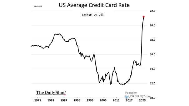 U.S. Average Credit Card Rate