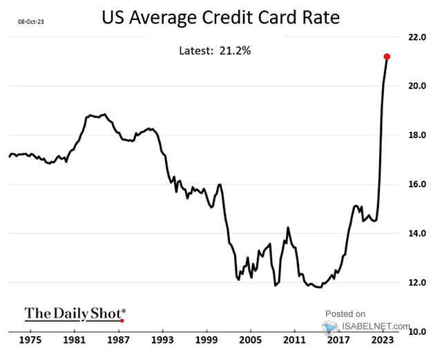U.S. Average Credit Card Rate