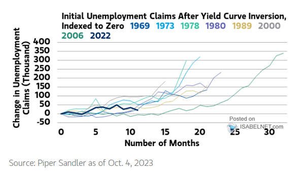 U.S. Initial Unemployment Claims After Yield Curve Inversion