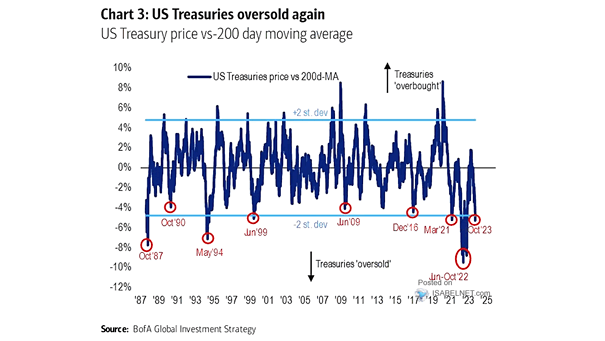 U.S. Treasury Price vs. 200-Day Moving Average