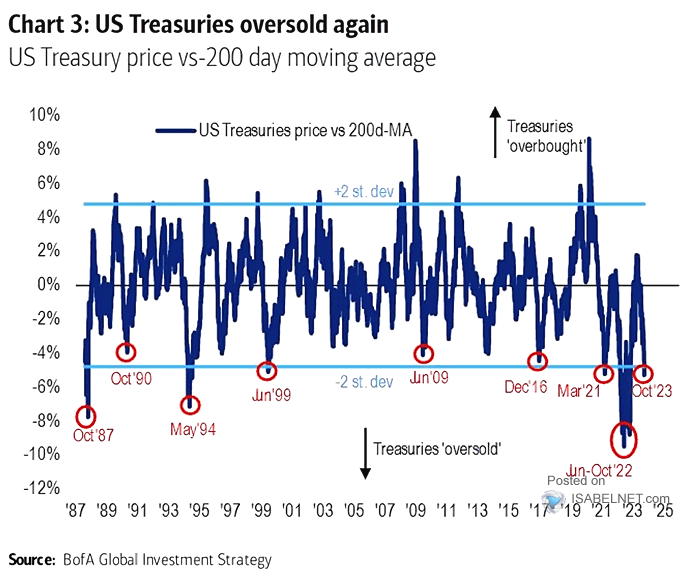 U.S. Treasury Price vs. 200-Day Moving Average