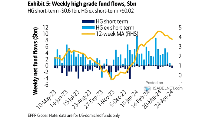 Weekly High Grade Fund Flows